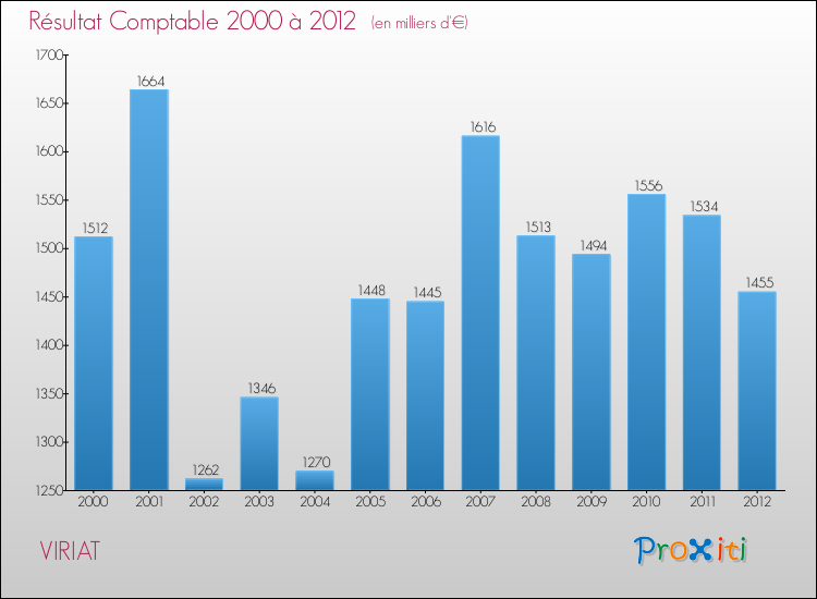 Evolution du résultat comptable pour la commune de VIRIAT de 2000 à 2012 Evolution du résultat comptable pour VIRIAT de 2000 à 2012