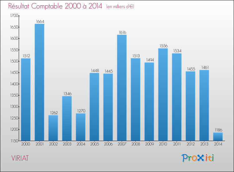 Evolution du résultat comptable pour la commune de VIRIAT de 2000 à 2014 Evolution du résultat comptable pour VIRIAT de 2000 à 2014