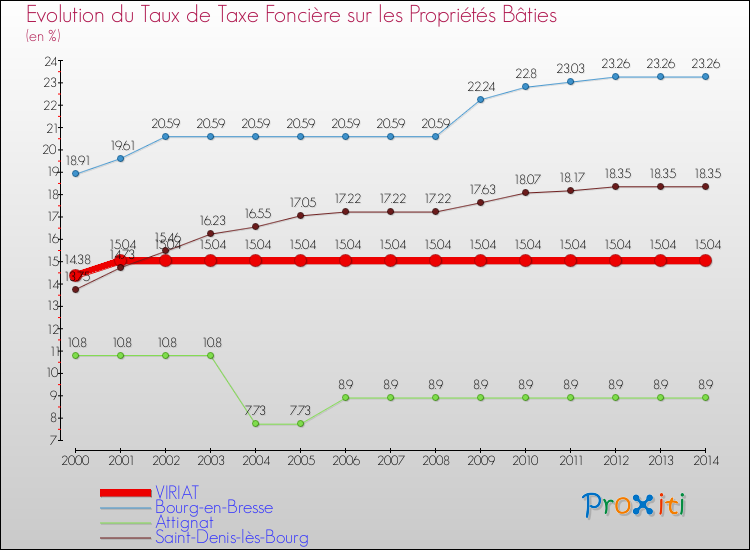 Evolution du taux de la taxe foncière sur le bati pour VIRIAT et les communes proches de 2000 à 2014 Comparaison des taux de taxe foncière sur le bati pour VIRIAT et les communes voisines de 2000 à 2014