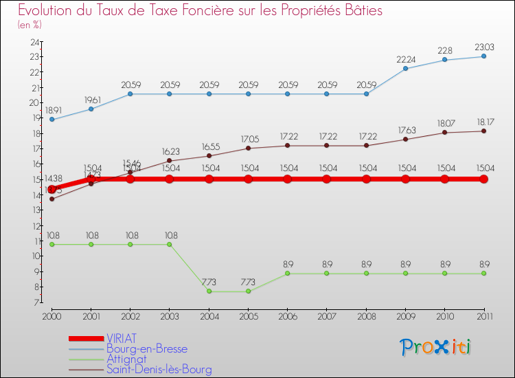 Evolution du taux de la taxe foncière sur le bati pour VIRIAT et les communes proches Comparaison des taux de taxe foncière sur le bati pour VIRIAT et les communes voisines