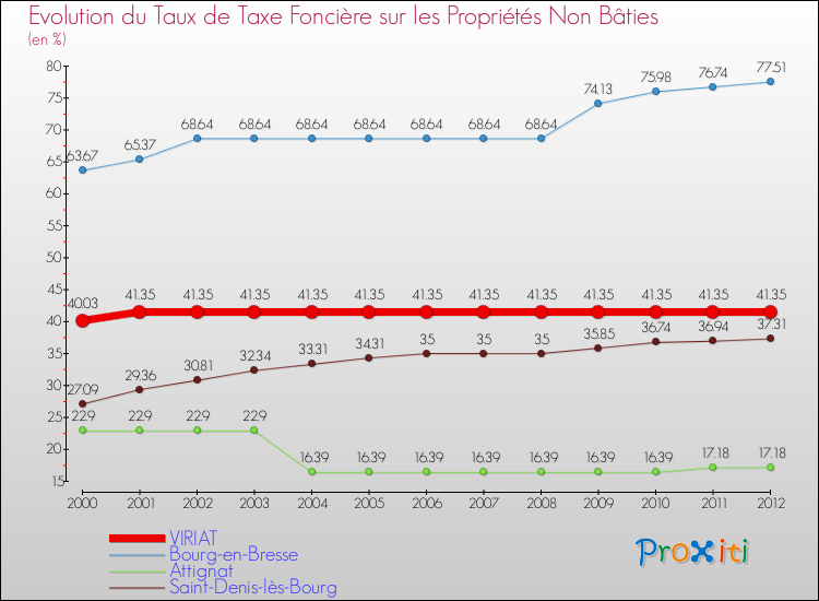 Evolution du taux de la taxe foncière sur les immeubles et terrains non batis pour VIRIAT et les communes proches de 2000 à 2012 Comparaison des taux de la taxe foncière sur les immeubles et terrains non batis pour VIRIAT et les communes voisines de 2000 à 2012