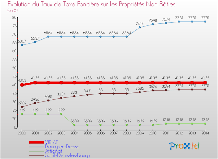 Evolution du taux de la taxe foncière sur les immeubles et terrains non batis pour VIRIAT et les communes proches de 2000 à 2014 Comparaison des taux de la taxe foncière sur les immeubles et terrains non batis pour VIRIAT et les communes voisines de 2000 à 2014