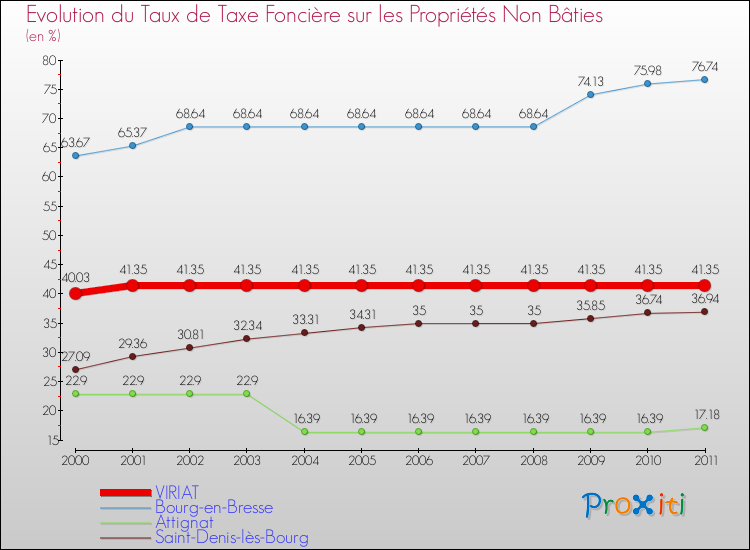 Evolution du taux de la taxe foncière sur les immeubles et terrains non batis pour VIRIAT et les communes proches Comparaison des taux de la taxe foncière sur les immeubles et terrains non batis pour VIRIAT et les communes voisines