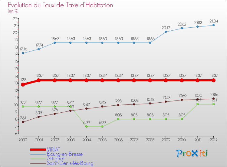 Evolution du taux de la taxe d'habitation pour VIRIAT et les communes proches Comparaison des taux de la taxe d'habitation pour VIRIAT et les communes voisines