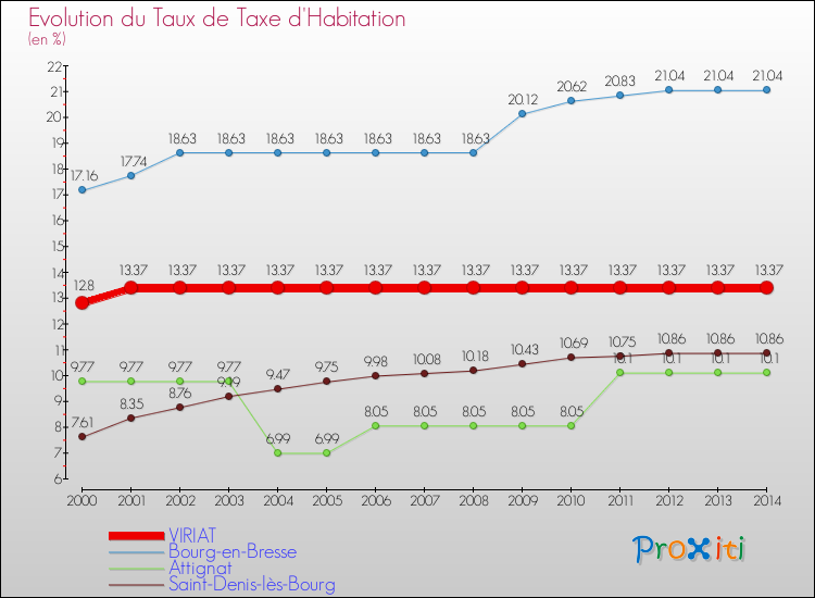 Evolution du taux de la taxe d'habitation pour VIRIAT et les communes proches de 2000 à 2014 Comparaison des taux de la taxe d'habitation pour VIRIAT et les communes voisines de 2000 à 2014