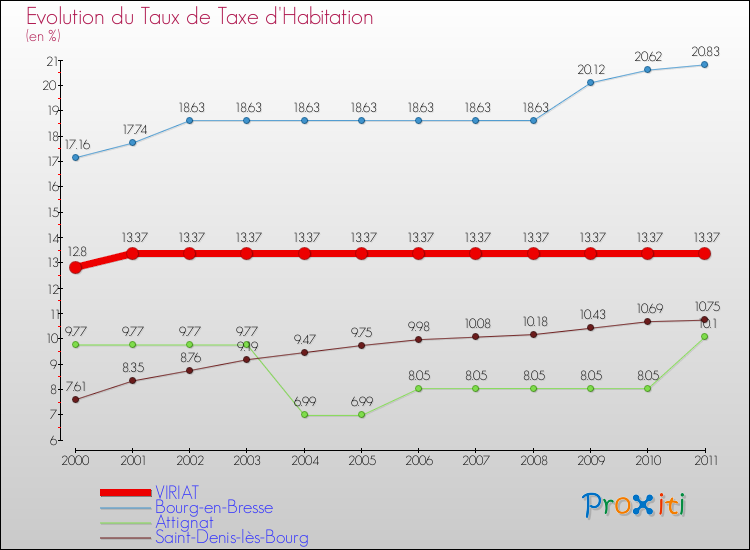 Evolution du taux de la taxe d'habitation pour VIRIAT et les communes proches Comparaison des taux de la taxe d'habitation pour VIRIAT et les communes voisines