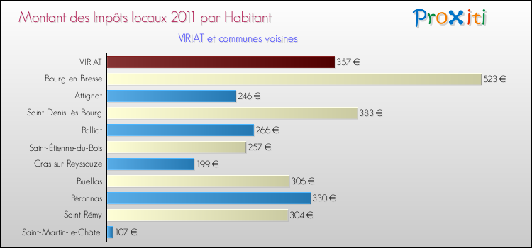 Montant des impôts locaux par Habitant pour VIRIAT et les communes proches Comparaison des impôts locaux par habitant pour VIRIAT et les communes voisines