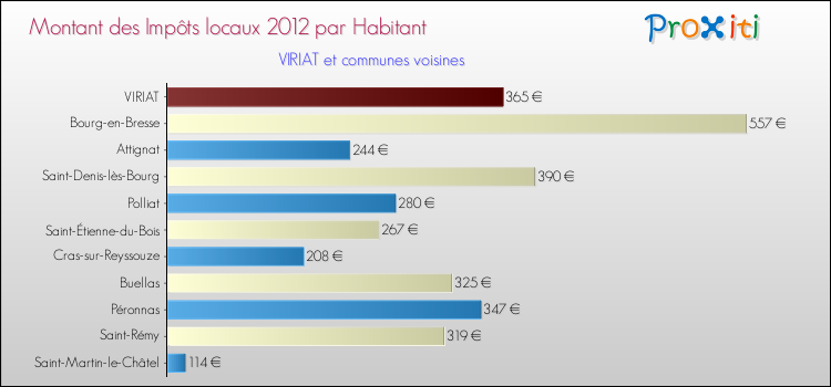 Montant des impôts locaux par Habitant pour VIRIAT et les communes proches Comparaison des impôts locaux par habitant pour VIRIAT et les communes voisines