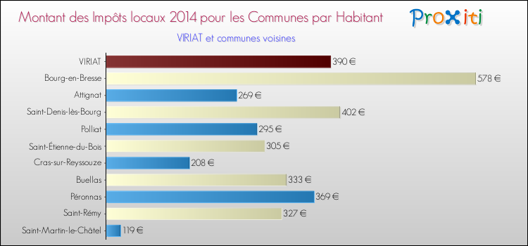 Montant des impôts locaux par Habitant pour VIRIAT et les communes proches en 2014 Comparaison des impôts locaux par habitant pour VIRIAT et les communes voisines en 2014
