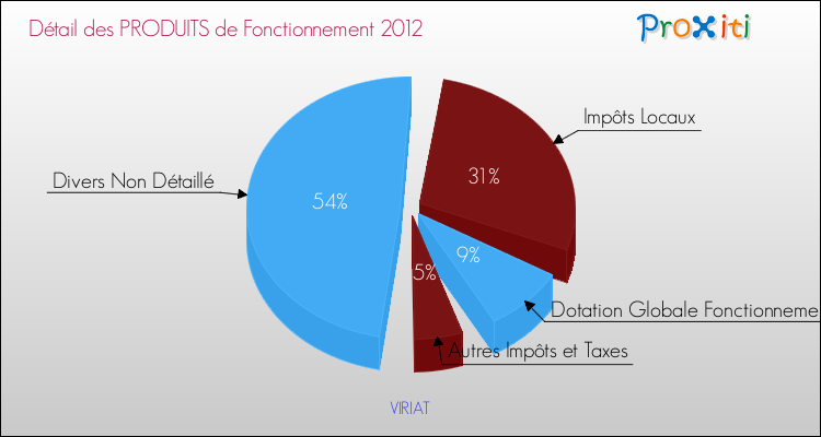 Décomposition du Budget de Fonctionnement 2012 de la commune de VIRIAT Budget de Fonctionnement 2012 pour la commune de VIRIAT