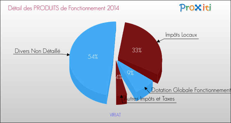 Décomposition du Budget de Fonctionnement 2014 de la commune de VIRIAT Budget de Fonctionnement 2014 pour la commune de VIRIAT
