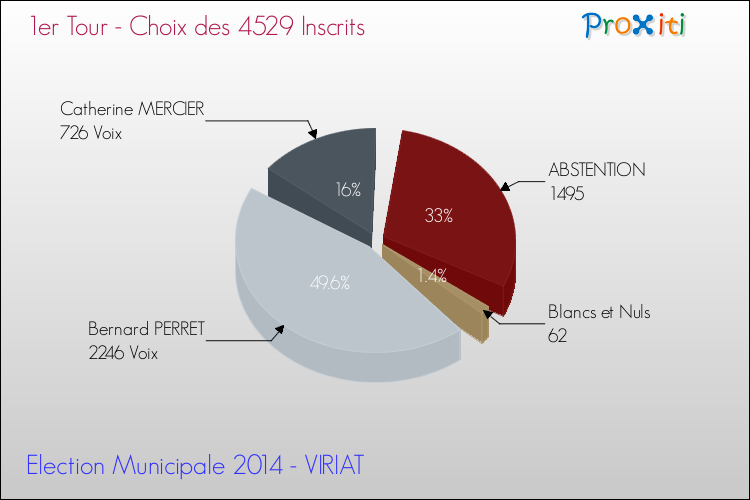 Résultats par rapport aux inscrits au 1er Tour des Elections Municipales 2014 de la commune de VIRIAT Elections Municipales 2014 - Résultats par rapport aux inscrits au 1er Tour pour la commune de VIRIAT