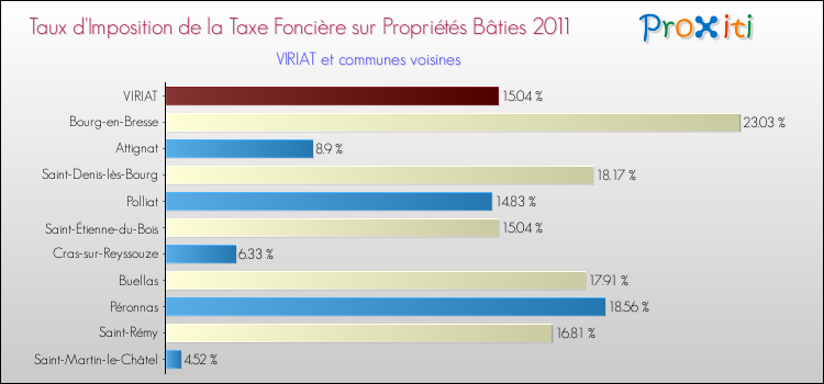 Taux d'imposition de la taxe foncière sur le bati 2011 pour VIRIAT et les communes proches Comparaison des taux d'imposition de la taxe foncière sur le bati 2011 pour VIRIAT et les communes voisines