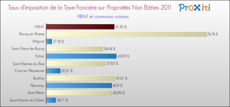 Taux d'imposition de la taxe foncière sur les immeubles et terrains non batis 2011 pour VIRIAT et les communes proches Comparaison des taux d'imposition de la taxe foncière sur les immeubles et terrains non batis 2011 pour VIRIAT et les communes voisines