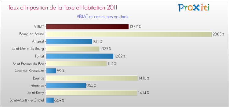 Taux d'imposition de la taxe d'habitation 2011 pour VIRIAT et les communes proches Comparaison des taux d'imposition de la taxe d'habitation 2011 pour VIRIAT et les communes voisines