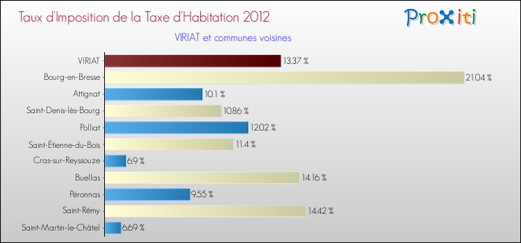 Taux d'imposition de la taxe d'habitation 2012 pour VIRIAT et les communes proches Comparaison des taux d'imposition de la taxe d'habitation 2012 pour VIRIAT et les communes voisines