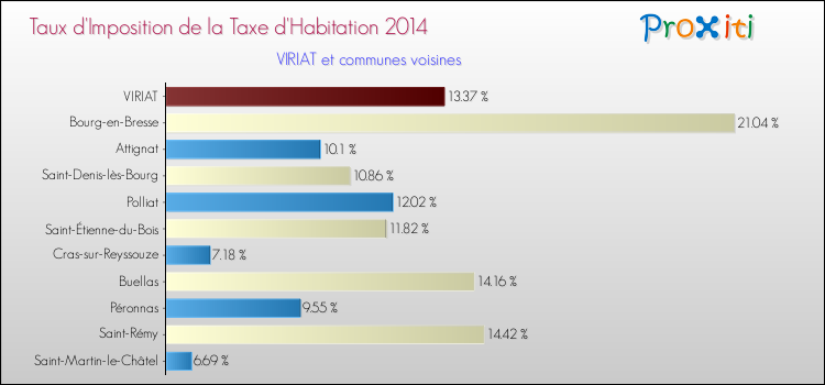 Taux d'imposition de la taxe d'habitation 2014 pour VIRIAT et les communes proches Comparaison des taux d'imposition de la taxe d'habitation 2014 pour VIRIAT et les communes voisines
