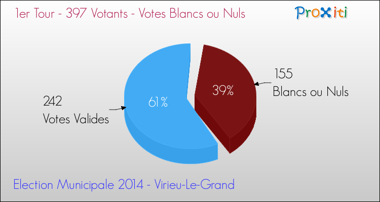 Votes blancs ou nuls au 1er Tour des Elections Municipales 2014 de la commune de Virieu-Le-Grand Elections Municipales 2014 - Votes blancs ou nuls au 1er Tour pour la commune de Virieu-Le-Grand