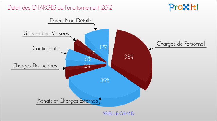 Décomposition des Charges de Fonctionnement 2012 de la commune de VIRIEU-LE-GRAND Charges de Fonctionnement 2012 pour la commune de VIRIEU-LE-GRAND