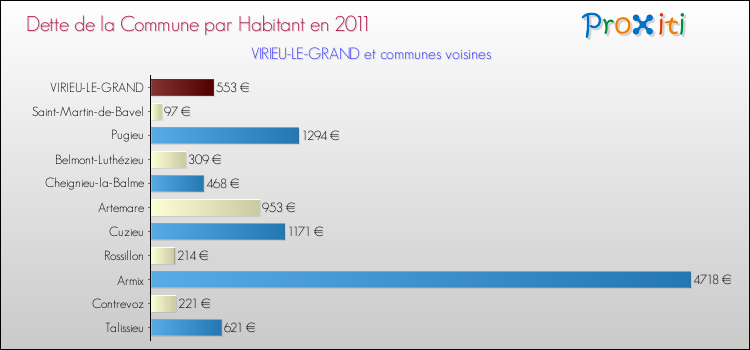 Dette par habitant de la commune en 2011 pour VIRIEU-LE-GRAND et les communes proches Comparaison de la dette par habitant de la commune en 2011 pour VIRIEU-LE-GRAND et les communes voisines
