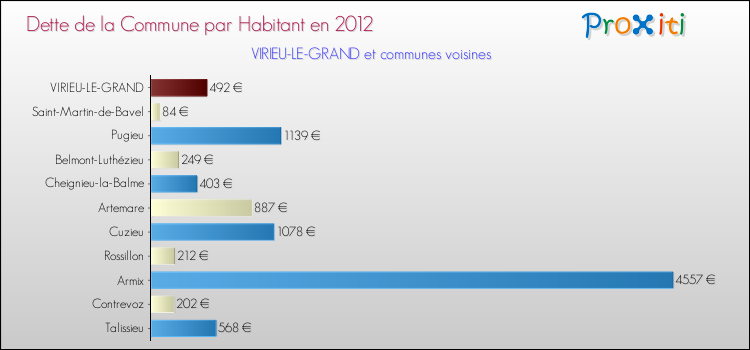 Dette par habitant de la commune en 2012 pour VIRIEU-LE-GRAND et les communes proches Comparaison de la dette par habitant de la commune en 2012 pour VIRIEU-LE-GRAND et les communes voisines
