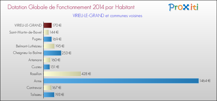Montant des dotations globales de fonctionnement DGF par Habitant pour VIRIEU-LE-GRAND et les communes proches en 2014. Comparaison des des dotations globales de fonctionnement DGF par habitant pour VIRIEU-LE-GRAND et les communes voisines en 2014.