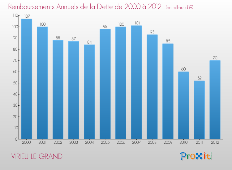 Evolution de l'annuité de la dette pour la commune de VIRIEU-LE-GRAND de 2000 à 2012 Annuités de la dette pour VIRIEU-LE-GRAND de 2000 à 2012