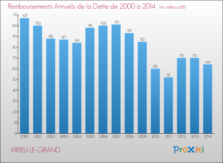 Evolution de l'annuité de la dette pour la commune de VIRIEU-LE-GRAND de 2000 à 2014 Annuités de la dette pour VIRIEU-LE-GRAND de 2000 à 2014
