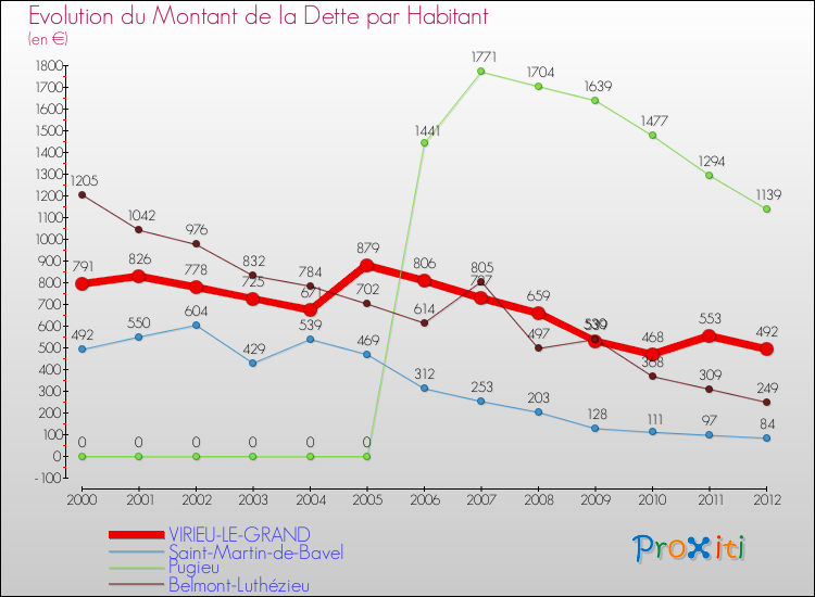 Evolution de la dette par habitant pour la commune de VIRIEU-LE-GRAND et les communes proches de 2000 à 2012 Comparaison de la dette par habitant pour VIRIEU-LE-GRAND et les communes voisines de 2000 à 2012