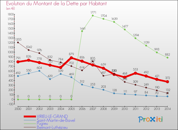 Evolution de la dette par habitant pour la commune de VIRIEU-LE-GRAND et les communes proches de 2000 à 2014 Comparaison de la dette par habitant pour VIRIEU-LE-GRAND et les communes voisines de 2000 à 2014