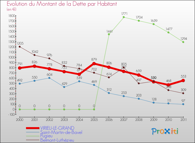 Evolution de la dette par habitant pour la commune de VIRIEU-LE-GRAND et les communes proches Comparaison de la dette par habitant pour VIRIEU-LE-GRAND et les communes voisines