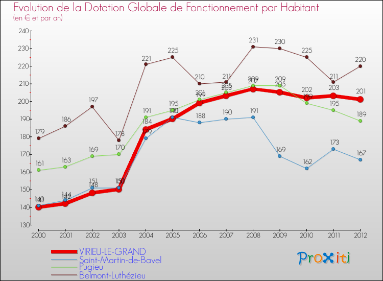 Evolution et montant de la dotation globale de fonctionnement par Habitant pour VIRIEU-LE-GRAND et les communes proches Comparaison des dotations globales de fonctionnement par habitant pour VIRIEU-LE-GRAND et les communes voisines