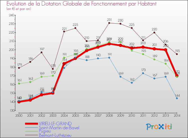 Evolution et montant de la dotation globale de fonctionnement par Habitant pour VIRIEU-LE-GRAND et les communes proches de 2000 à 2014. Comparaison des dotations globales de fonctionnement par habitant pour VIRIEU-LE-GRAND et les communes voisines de 2000 à 2014.
