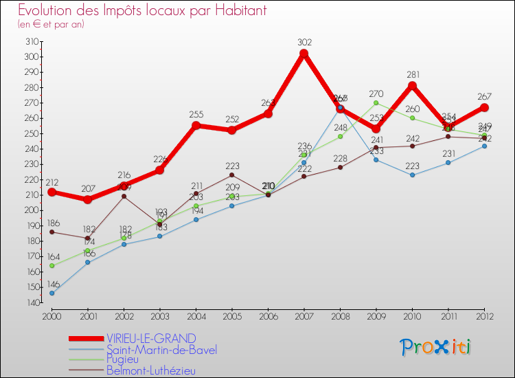 Evolution et montant des impôts locaux par Habitant pour VIRIEU-LE-GRAND et les communes proches Comparaison des impôts locaux par habitant pour VIRIEU-LE-GRAND et les communes voisines