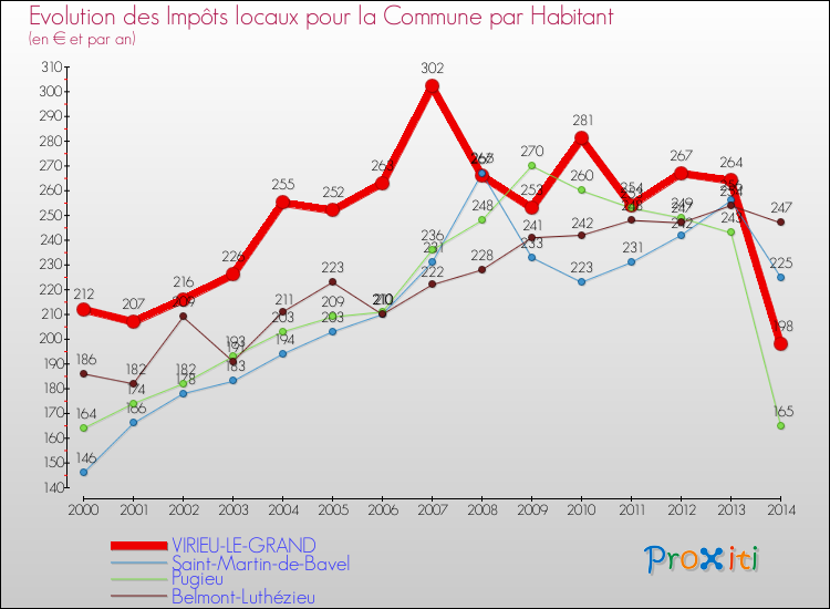 Evolution et montant des impôts locaux par Habitant pour VIRIEU-LE-GRAND et les communes proches de 2000 à 2014 Comparaison des impôts locaux par habitant pour VIRIEU-LE-GRAND et les communes voisines de 2000 à 2014