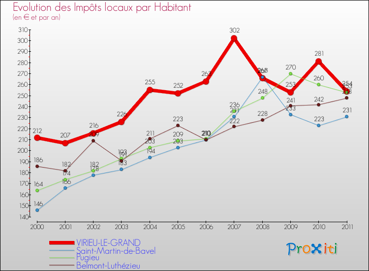 Evolution et montant des impôts locaux par Habitant pour VIRIEU-LE-GRAND et les communes proches Comparaison des impôts locaux par habitant pour VIRIEU-LE-GRAND et les communes voisines