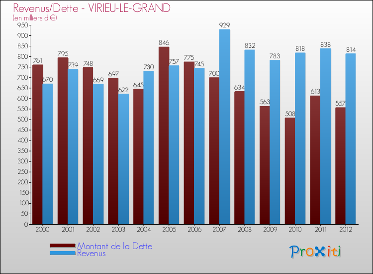 Evolution comparée de la dette et des revenus pour la commune de VIRIEU-LE-GRAND de 2000 à 2012 Comparaison de la dette et des revenus pour VIRIEU-LE-GRAND de 2000 à 2012