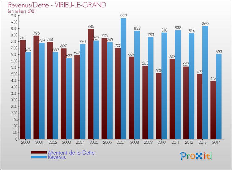 Evolution comparée de la dette et des revenus pour la commune de VIRIEU-LE-GRAND de 2000 à 2014 Comparaison de la dette et des revenus pour VIRIEU-LE-GRAND de 2000 à 2014
