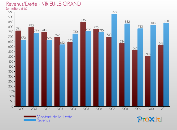 Evolution comparée de la dette et des revenus pour la commune de VIRIEU-LE-GRAND de 2000 à 2011 Comparaison de la dette et des revenus pour VIRIEU-LE-GRAND de 2000 à 2011
