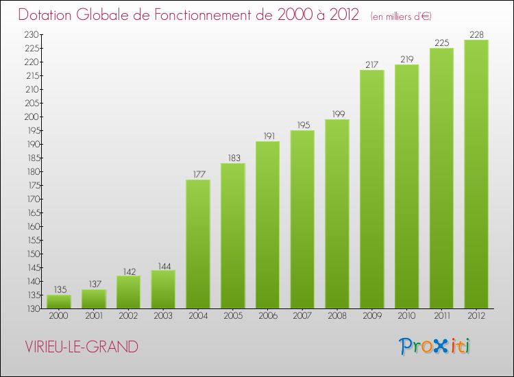 Evolution du montant de la Dotation Globale de Fonctionnement pour la commune de VIRIEU-LE-GRAND de 2000 à 2012 Evolution du montant de la Dotation Globale de Fonctionnement pour VIRIEU-LE-GRAND de 2000 à 2012