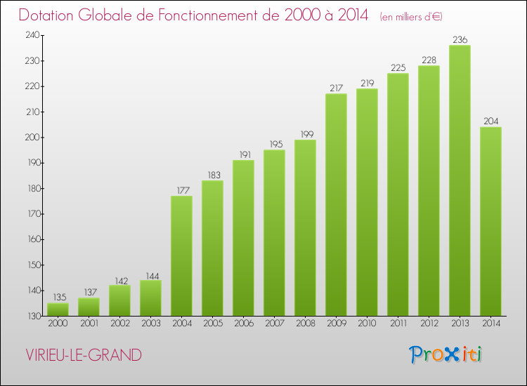 Evolution du montant de la Dotation Globale de Fonctionnement pour la commune de VIRIEU-LE-GRAND de 2000 à 2014 Evolution du montant de la Dotation Globale de Fonctionnement pour VIRIEU-LE-GRAND de 2000 à 2014