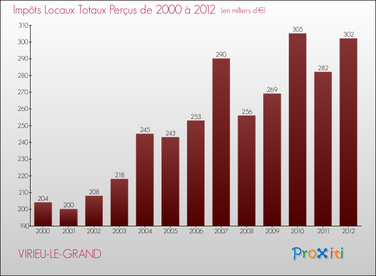 Evolution des Impôts Locaux pour la commune de VIRIEU-LE-GRAND de 2000 à 2012 Evolution des Impôts Locaux pour VIRIEU-LE-GRAND de 2000 à 2012