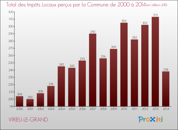 Evolution des Impôts Locaux pour la commune de VIRIEU-LE-GRAND de 2000 à 2014 Evolution des Impôts Locaux pour VIRIEU-LE-GRAND de 2000 à 2014