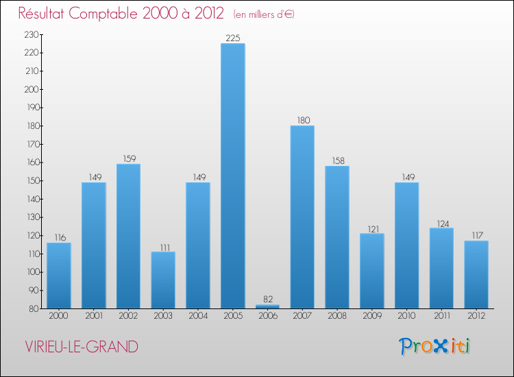 Evolution du résultat comptable pour la commune de VIRIEU-LE-GRAND de 2000 à 2012 Evolution du résultat comptable pour VIRIEU-LE-GRAND de 2000 à 2012