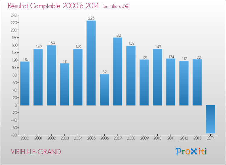 Evolution du résultat comptable pour la commune de VIRIEU-LE-GRAND de 2000 à 2014 Evolution du résultat comptable pour VIRIEU-LE-GRAND de 2000 à 2014