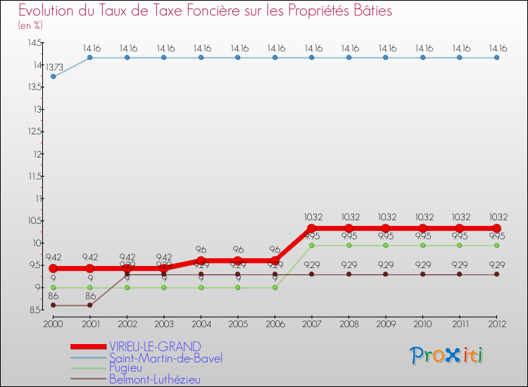 Evolution du taux de la taxe foncière sur le bati pour VIRIEU-LE-GRAND et les communes proches de 2000 à 2012 Comparaison des taux de taxe foncière sur le bati pour VIRIEU-LE-GRAND et les communes voisines de 2000 à 2012