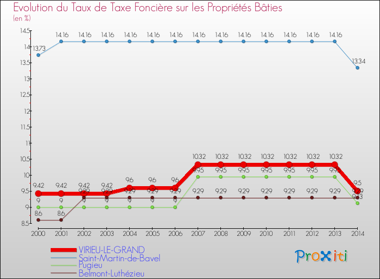 Evolution du taux de la taxe foncière sur le bati pour VIRIEU-LE-GRAND et les communes proches de 2000 à 2014 Comparaison des taux de taxe foncière sur le bati pour VIRIEU-LE-GRAND et les communes voisines de 2000 à 2014