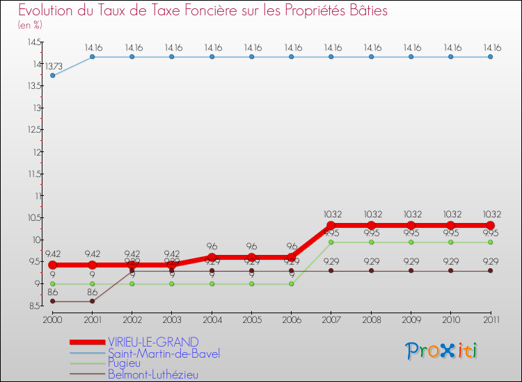 Evolution du taux de la taxe foncière sur le bati pour VIRIEU-LE-GRAND et les communes proches Comparaison des taux de taxe foncière sur le bati pour VIRIEU-LE-GRAND et les communes voisines