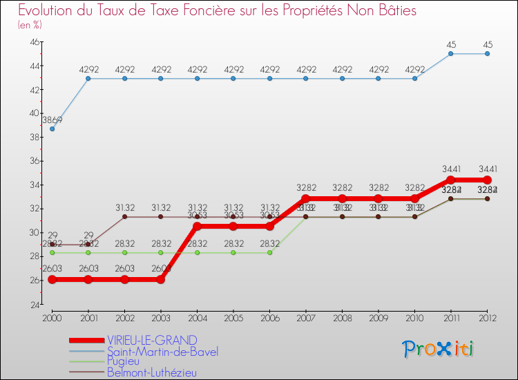 Evolution du taux de la taxe foncière sur les immeubles et terrains non batis pour VIRIEU-LE-GRAND et les communes proches de 2000 à 2012 Comparaison des taux de la taxe foncière sur les immeubles et terrains non batis pour VIRIEU-LE-GRAND et les communes voisines de 2000 à 2012