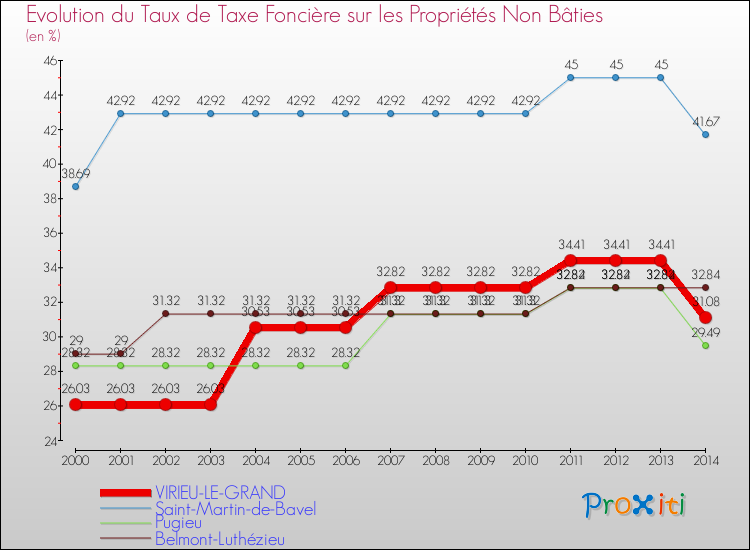 Evolution du taux de la taxe foncière sur les immeubles et terrains non batis pour VIRIEU-LE-GRAND et les communes proches de 2000 à 2014 Comparaison des taux de la taxe foncière sur les immeubles et terrains non batis pour VIRIEU-LE-GRAND et les communes voisines de 2000 à 2014